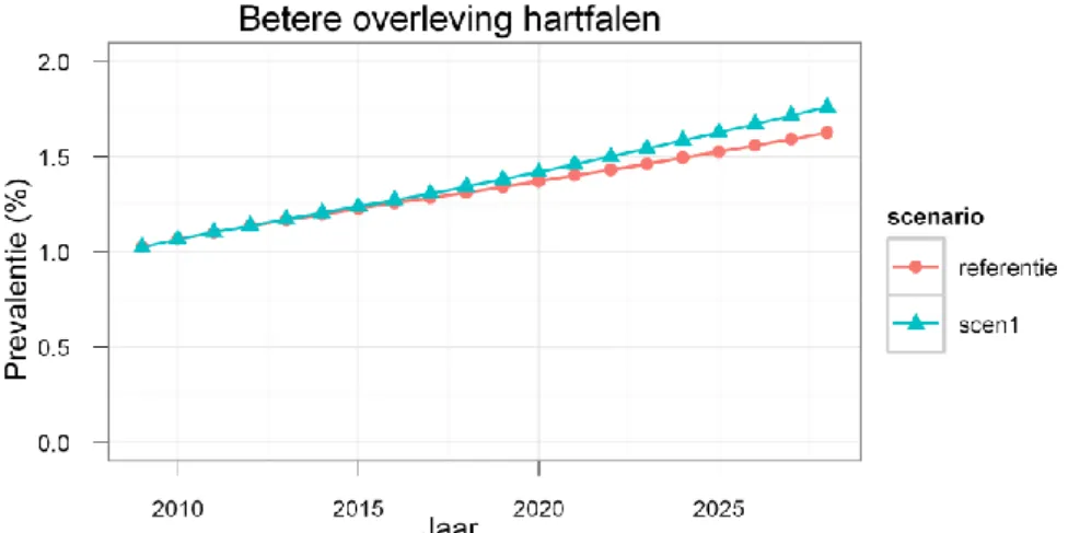 Figuur 8: Stijgende prevalentie bij betere overleving (scen1) 