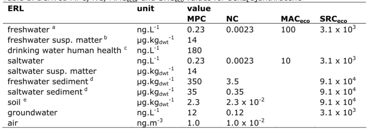 Table 1. Derived MPC, NC, MAC eco , and SRC eco  values for benz[a]anthracene  