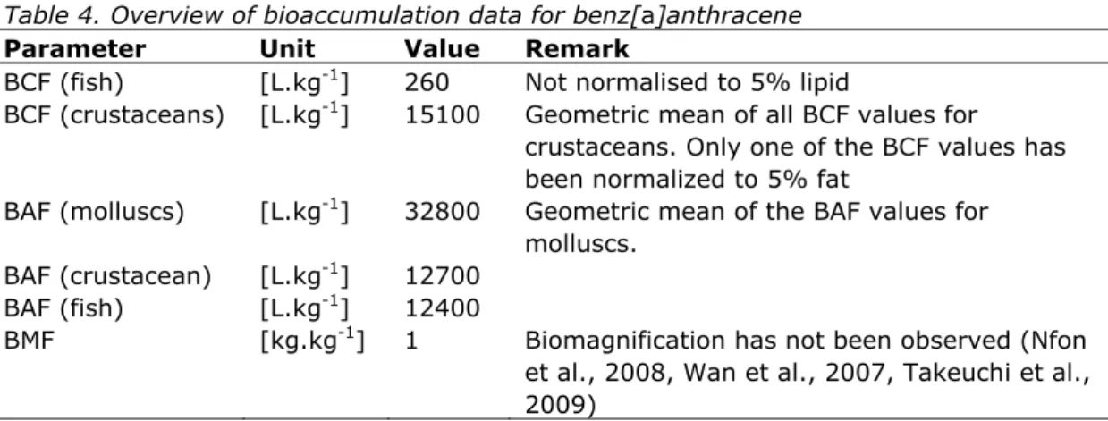 Table 4. Overview of bioaccumulation data for benz[a]anthracene  Parameter Unit  Value  Remark 