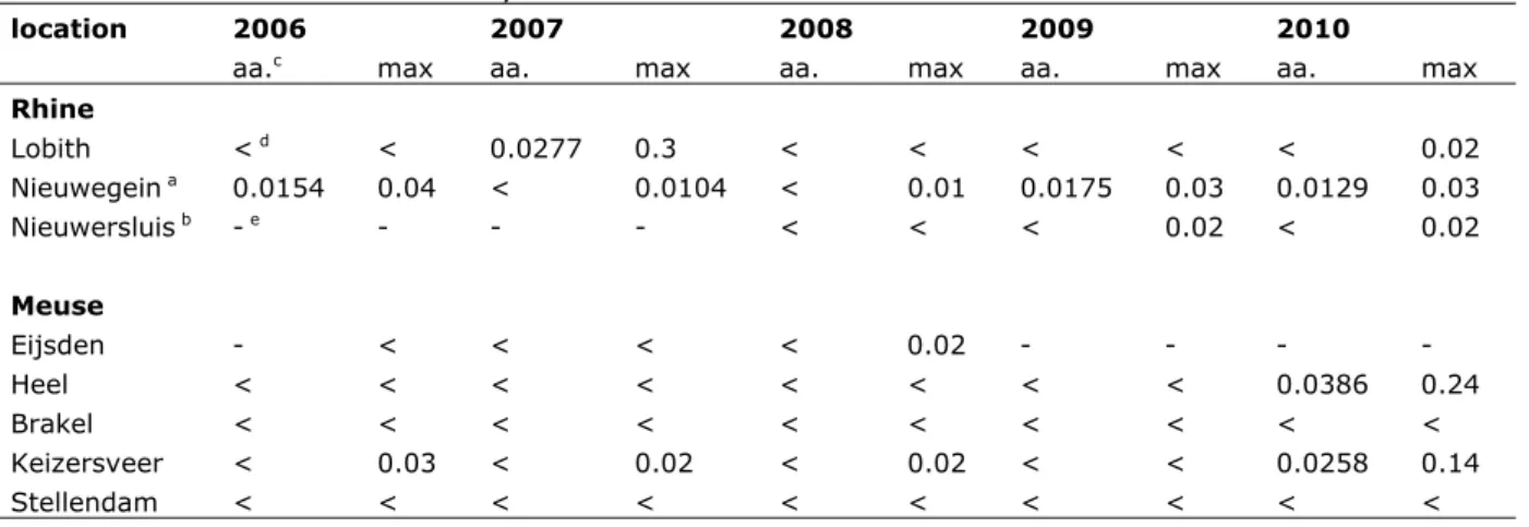Table 9 Total concentrations (µg.L -1 ) of benz[a]anthracene in surface water of  the Rhine and Meuse for the years 2006-2010