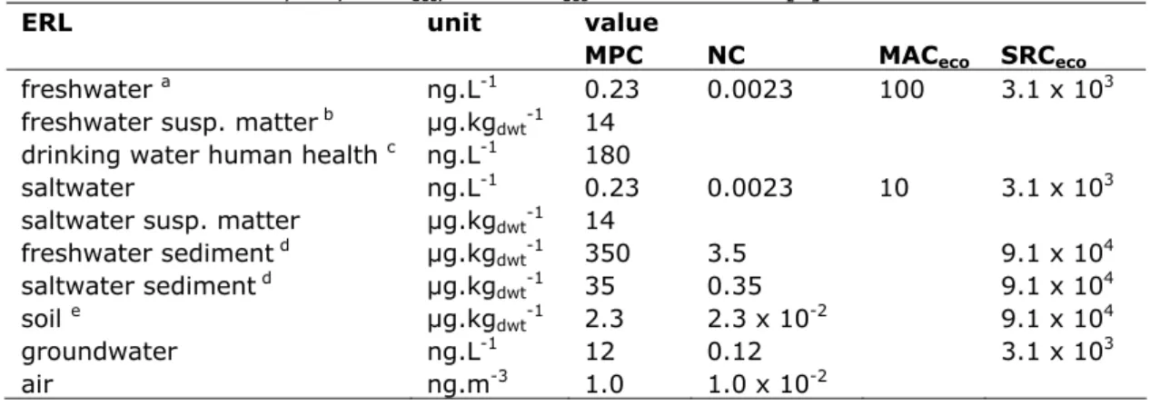 Table 10. Derived MPC, NC, MAC eco , and SRC eco  values for benz[a]anthracene  