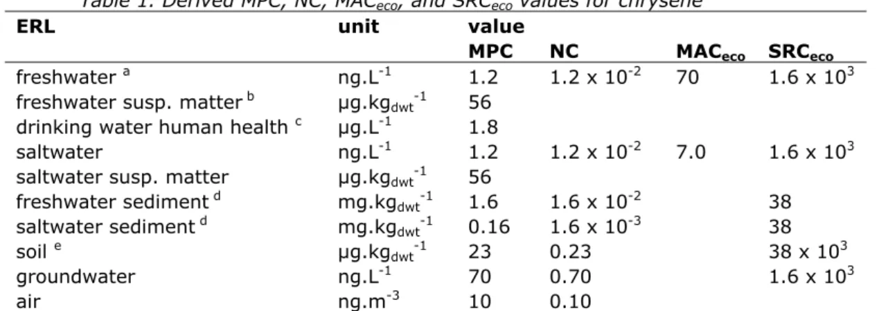 Table 1. Derived MPC, NC, MAC eco , and SRC eco  values for chrysene 