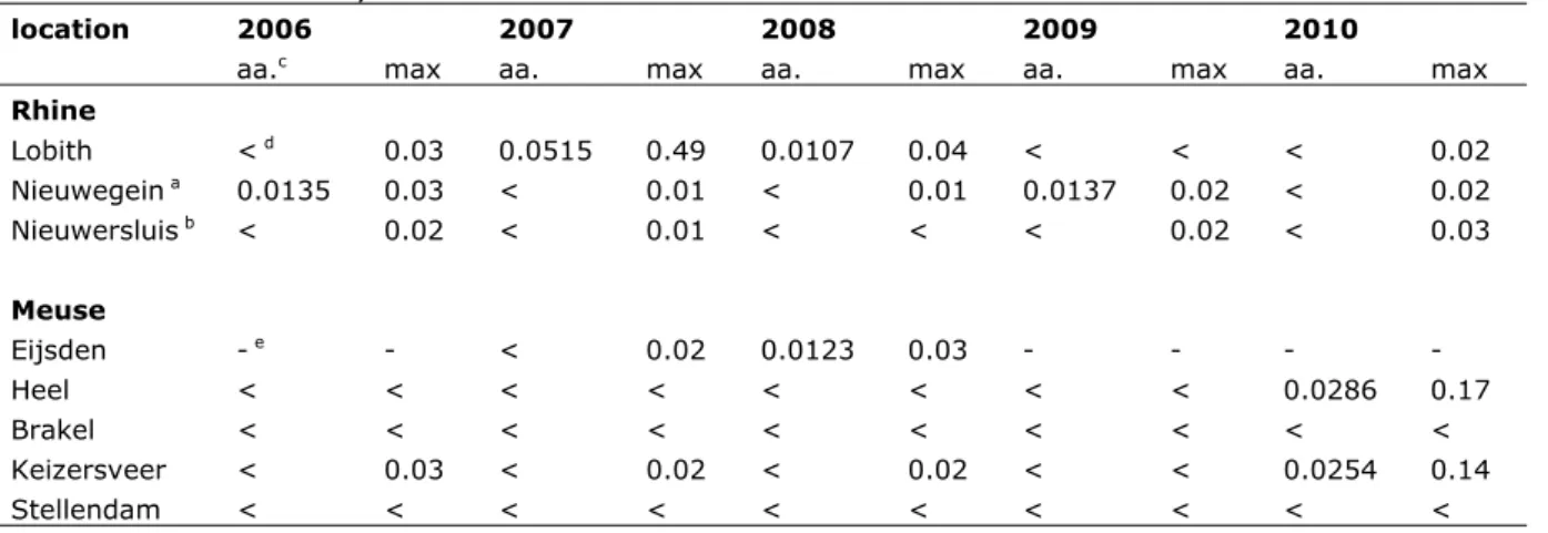Table 7 Total concentrations (µg.L -1 ) of chrysene in surface water of the Rhine  and Meuse for the years 2006-2010