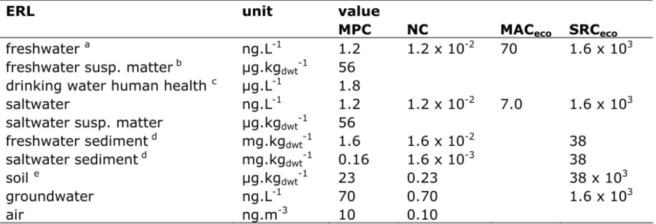 Table 8. Derived MPC, NC, MAC eco , and SRC eco  values for chrysene  