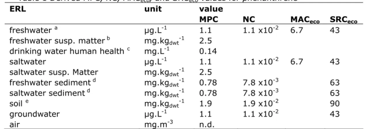 Table 1 Derived MPC, NC, MAC eco , and SRC eco  values for phenanthrene 