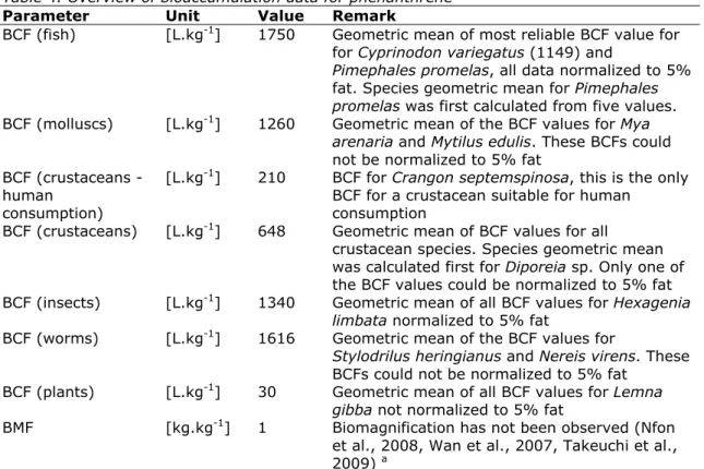 Table 4. Overview of bioaccumulation data for phenanthrene   Parameter Unit  Value  Remark 