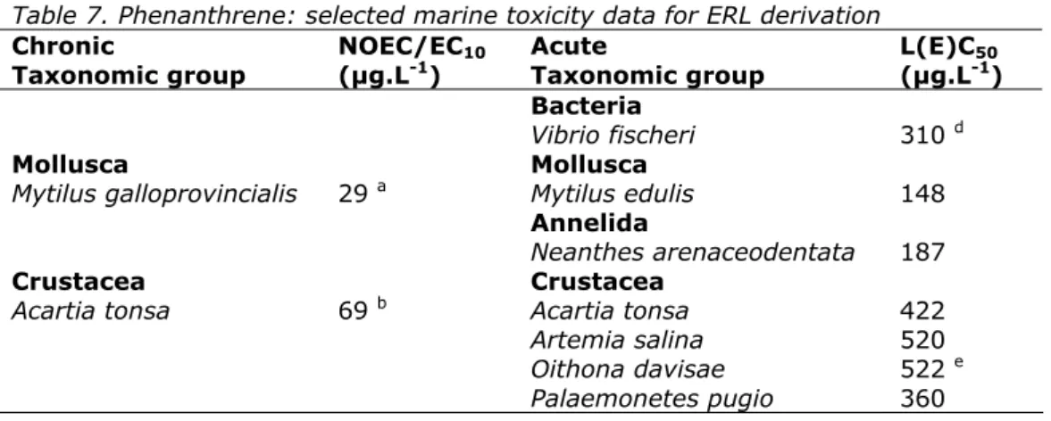 Table 6. Phenanthrene: selected freshwater toxicity data for ERL derivation  