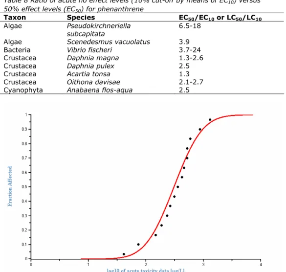 Table 8 Ratio of acute no effect levels (10% cut-off by means of EC 10 ) versus  50% effect levels (EC 50 ) for phenanthrene 
