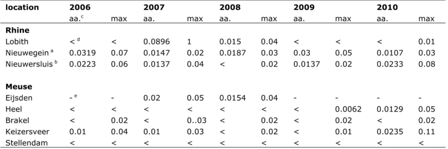 Table 11 Total concentrations (µg.L -1 ) of phenanthrene in surface water of the  Rhine and Meuse for the years 2006-2010