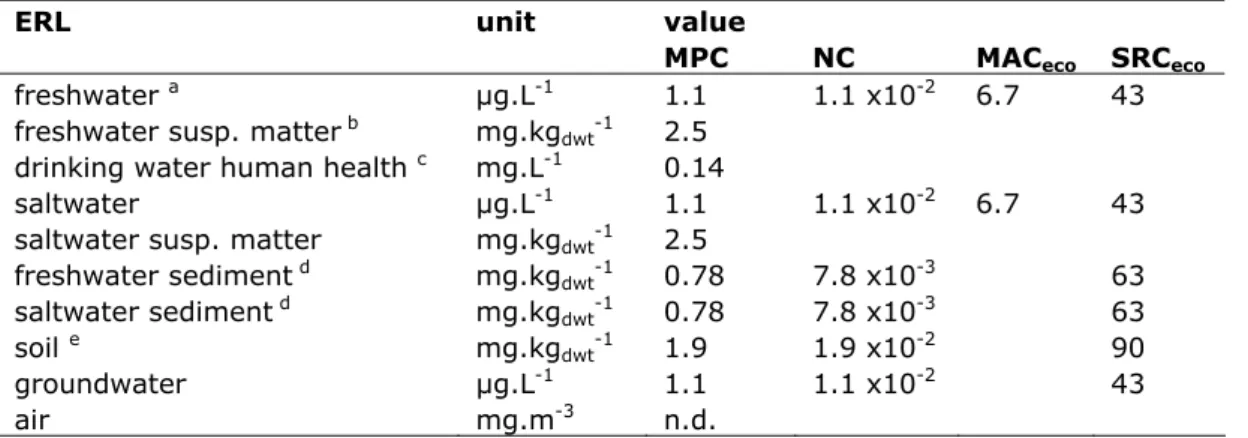 Table 12. Derived MPC, NC, MAC eco , and SRC eco  values for phenanthrene 