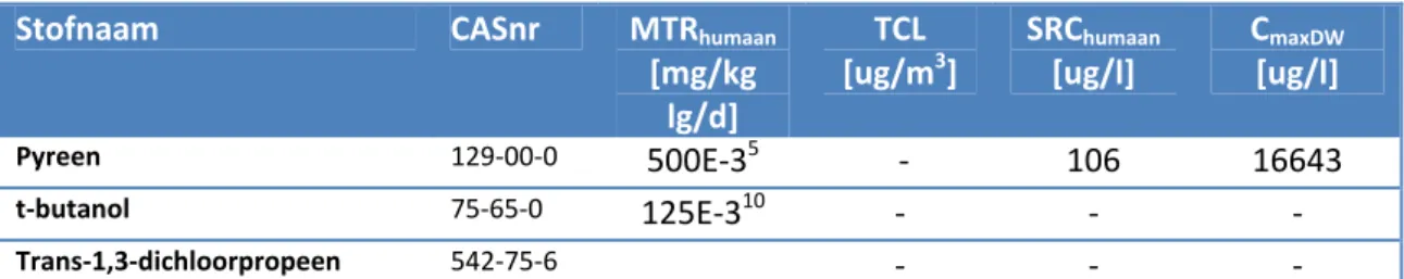 Tabel 3.5. Fysisch-chemische parameters (log Koc is een maat voor de binding  aan organisch koolstof in de bodem en de henry coefficient (H) is een maat voor  de vluchtigheid) 