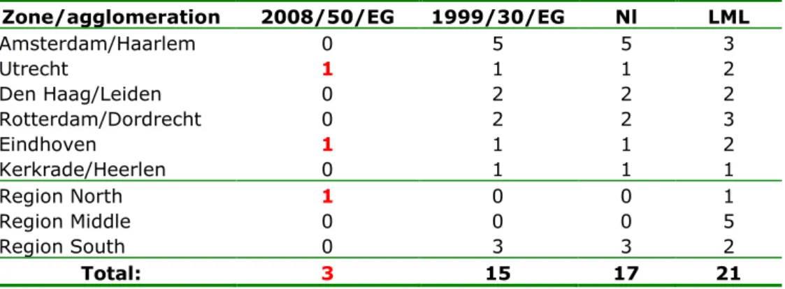 Table 2 EU and Dutch guidelines plus current configuration of the LML from  report LVM-LU-D4003 