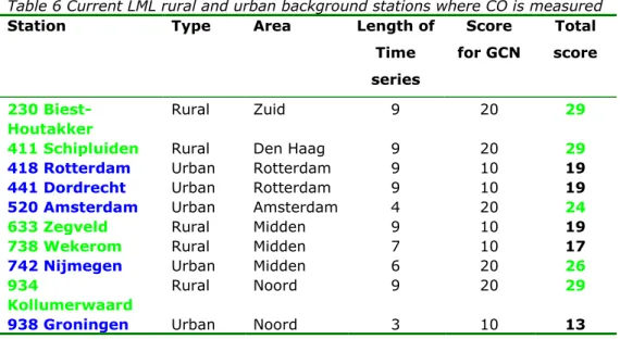 Table 6 Current LML rural and urban background stations where CO is measured 