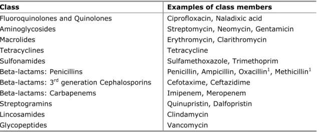 Table 1 Classes of antibiotics 