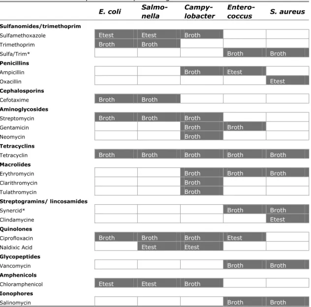 Table 2 Antibiotics tested per bacterial species or genus  E. coli   Salmo-nella   Campy-lobacter  Entero- coccus  S