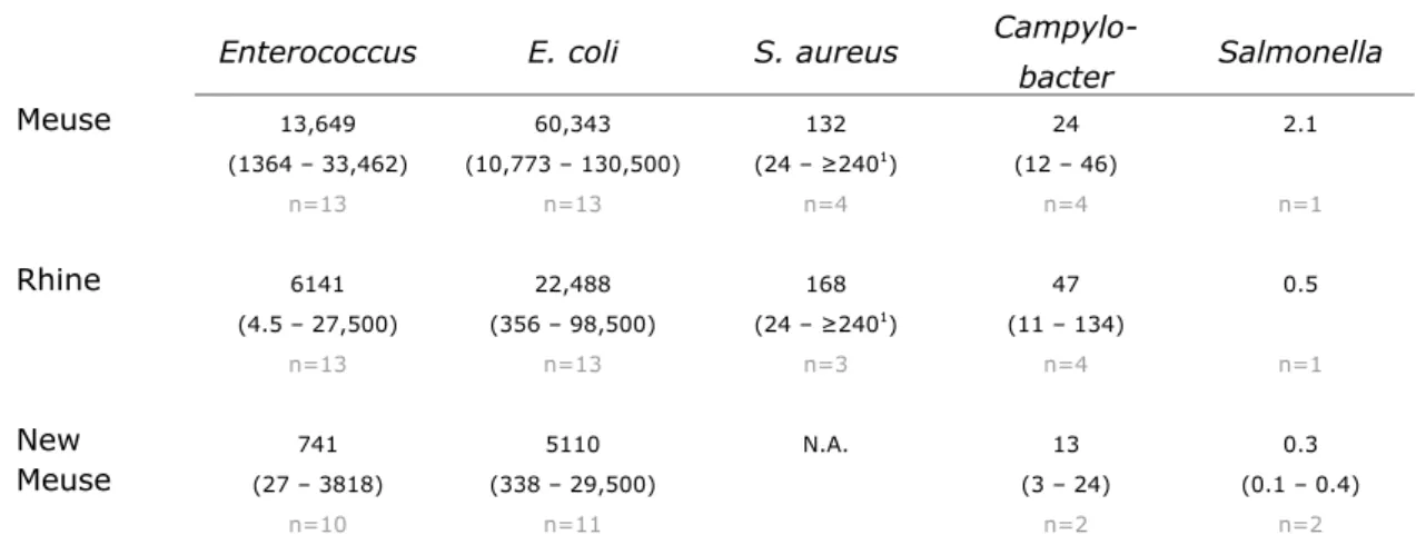 Table 3 Average concentrations of Enterococcus spp., E. coli, S. aureus, Campylobacter and  Salmonella in the Meuse, Rhine and New Meuse 