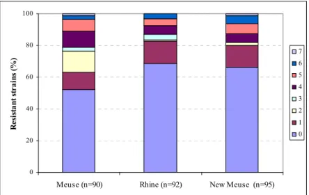 Figure 5 Percentages of sensitive, monoresistant and multiresistant  E. coli strains observed in Dutch rivers 