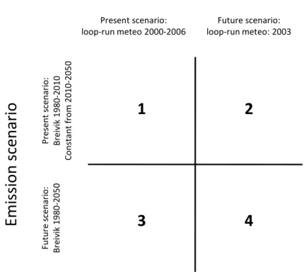 Figure 2. Overview of the four combinations of climate input scenarios and  emission scenarios run with LOTOS-EUROS