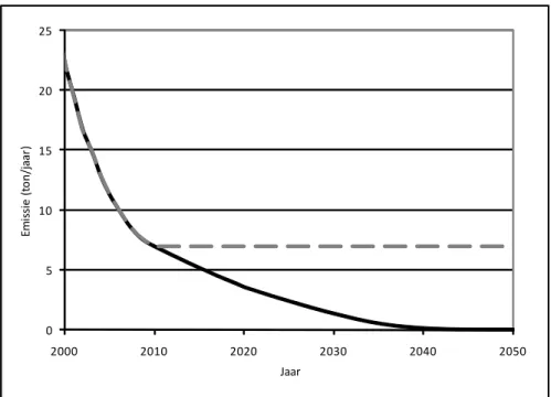 Figure 3. Total emissions of PCB-153 to air in the different emission scenarios. 