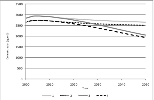 Figure 5. Average soil concentrations (µg.m -3 ) in Europe in the four different  scenarios over time (period 2000-2050)