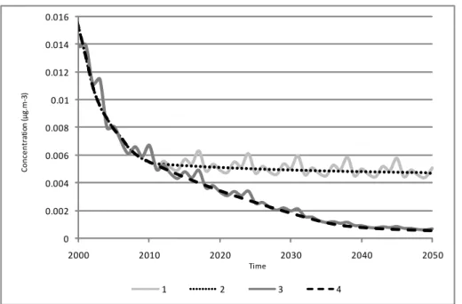 Figure 6. Average sea water concentrations (µg.m -3 ) in Europe in the four  different scenarios over time (period 2000-2050)