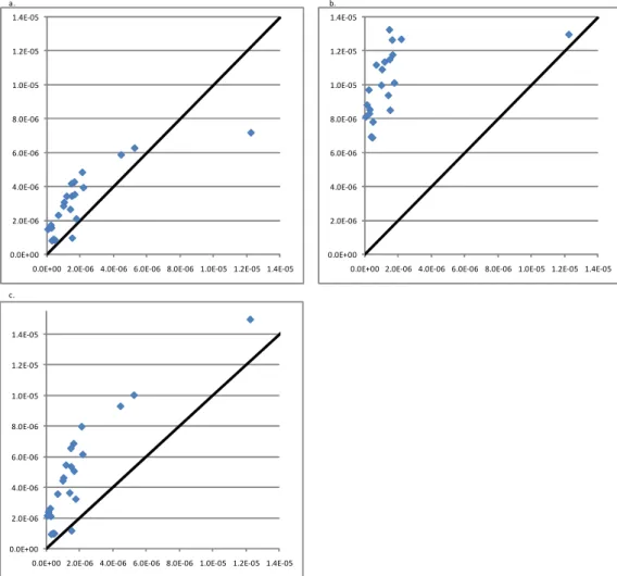 Figure 10. Scatter plots of the modeled air concentrations of LE (y-axis) for run  013 (Figure 10a), run 014 (Figure 10b) and run 016 (Figure 10c) against the  measured air concentration data (x-axis) of EMEP