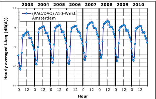 Figure 6 shows the yearly average 24-hour noise level distributions for the years  2003-2010