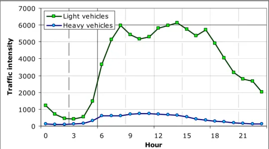 Table 3 Traffic intensity and speed at the A10-West Amsterdam for the years  2004-2010