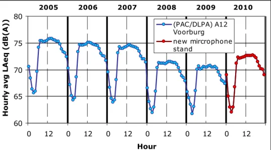 Figure 11 shows the yearly average 24-hour noise level distributions for the  years 2005-2010