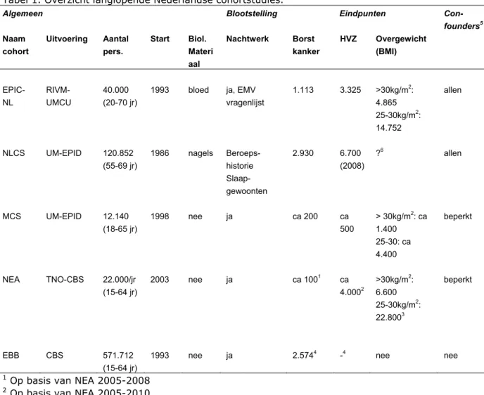 Tabel 1. Overzicht langlopende Nederlandse cohortstudies. 