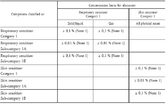 Figure 6: Concentration limits for sensitizers of mixture that trigger labelling. 