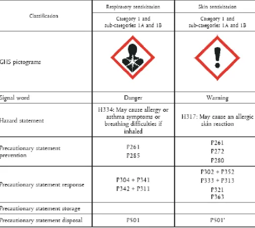 Figure 7: Labelling of sensitizers under CLP. Please note that the classification of  a substance with H334 does not implicitly mean that the substance is a 