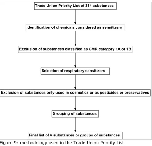 Figure 9: methodology used in the Trade Union Priority List 