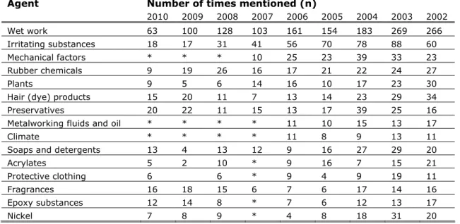 Table 3: Most mentioned causes of occupational contact dermatitis reported in  the framework of the ADS project (2002-2010).The main chemical substance  categories are highlighted (NCvB 2007; NECOD 2008; NECOD 2011)