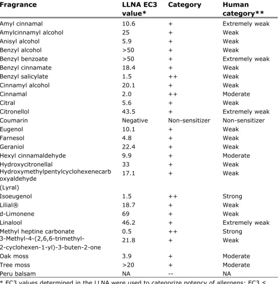 Table 4: Potency of some common allergens (data source:  Wijnhoven et al. 