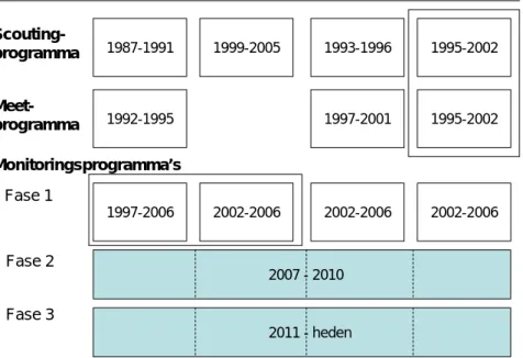 Figuur 3.1 Vereenvoudigd overzicht van de ontwikkeling van het LMM (meet- en  monitoringsprogramma’s), inclusief het vooronderzoek (scouting), in de periode  1987-heden