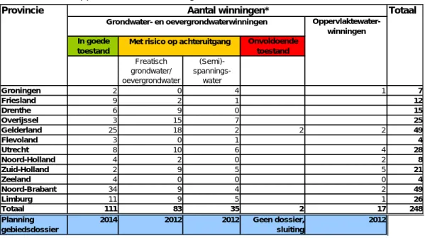 Tabel 2.1  Planning opstellen gebiedsdossiers per provincie ontleend aan  beoordeling in SGBP’en Rijn en Maas (2009), aangevuld met  oppervlaktewaterwinningen (uit: NWO, 2010)