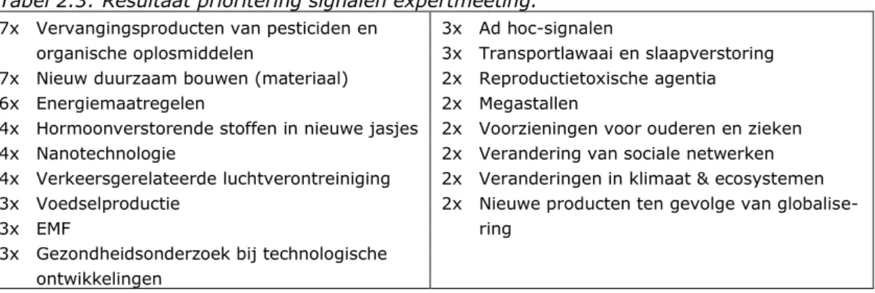 Tabel 2.3: Resultaat prioritering signalen expertmeeting. 