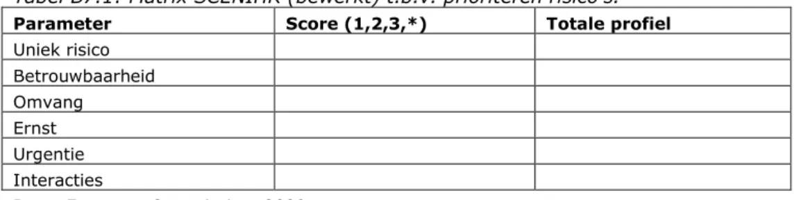 Tabel B7.1: Matrix SCENIHR (bewerkt) t.b.v. prioriteren risico’s.