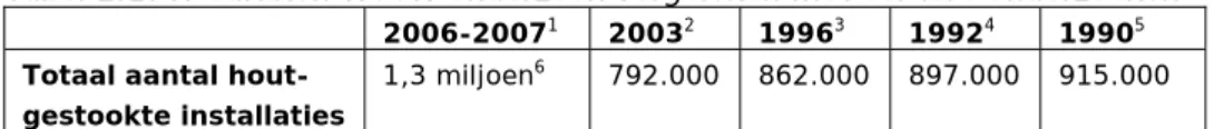 Tabel 2.1: Resultaten WoON-onderzoek vergeleken met eerdere onderzoeken  2006-2007 1  2003 2  1996 3  1992 4  1990 5 Totaal aantal 