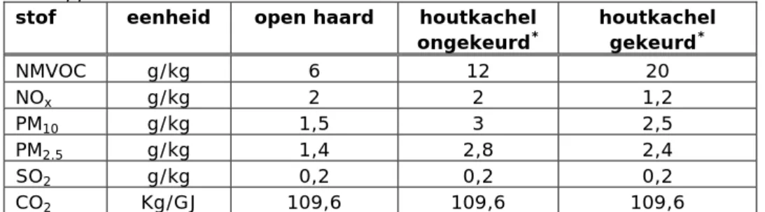 Tabel 3.1: Emissiefactoren uit de Nederlandse Emissieregistratie (overgenomen  uit rapport Boersma et al., 2009) 