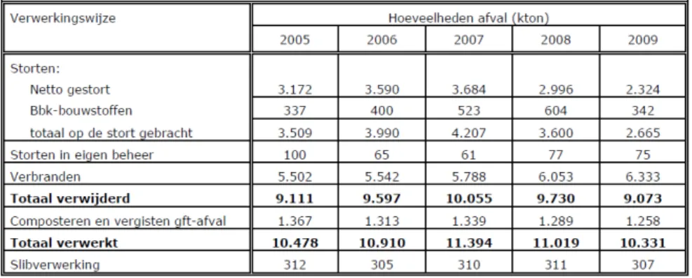 Tabel 2.1: Hoeveelheden verwerkt GFT-afval in Nederland (2005-2009).  