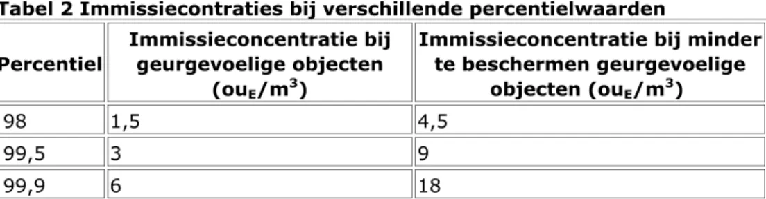 Tabel 2 Immissiecontraties bij verschillende percentielwaarden  Percentiel 