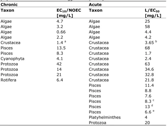 Table 9 Aggregated toxicity data for tributylphosphate: freshwater species  (copied from table A1.8 in Verbruggen et al., 2005) 