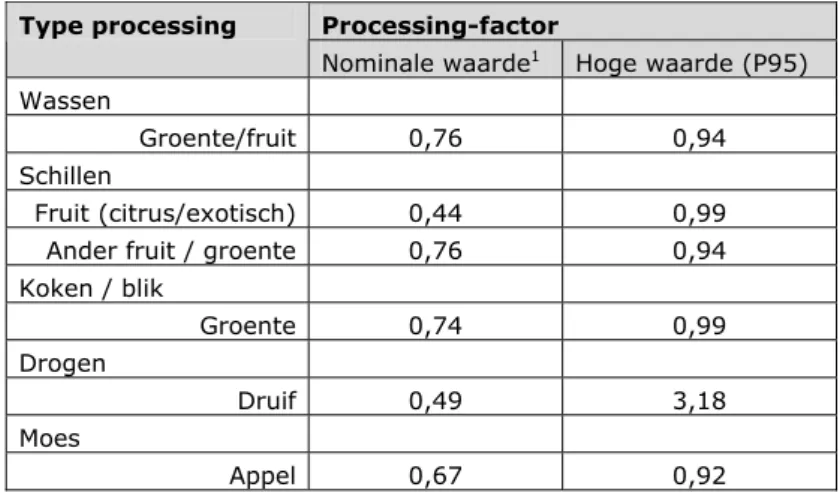 Tabel 4.2. Processing-factoren gebruikt voor de berekening van de  kortdurende gesommeerde blootstelling aan organofosfaten