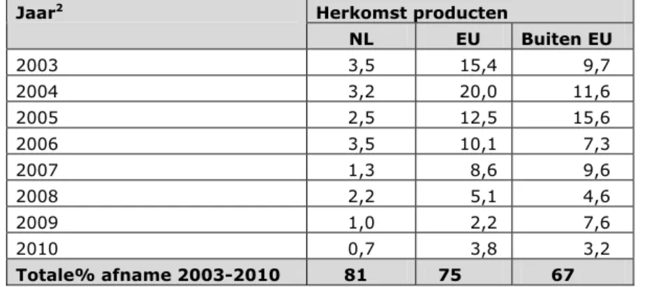 Tabel 5.4. Percentage monsters van plantaardige producten 1  met een  overschrijding van de MRL geldend op het moment van monstername  gecorrigeerd voor risicogestuurde bemonstering op basis van consumptie  per jaar en herkomst