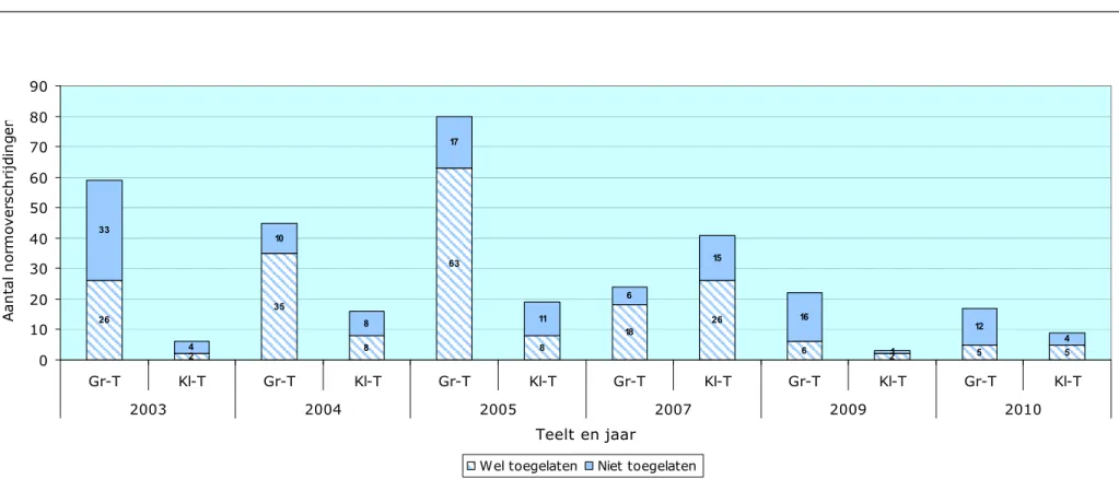 Figuur 5.1. Toelatingsstatus van werkzame stoffen die een overschrijding van de MRL geven voor tien in Nederland geteelde plantaardige  producten met de meeste overschrijdingen van de MRL in 2003, 2004, 2005, 2007, 2009 en 2010 uitgesplitst naar grote (Gr-