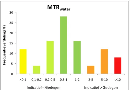 Figuur 1 Mate waarin het MTR water  verschilt tussen de indicatieve en de gedegen  afleiding