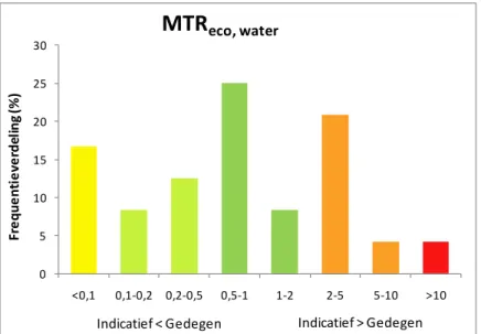 Figuur 2 Mate waarin het MTR eco, water  verschilt tussen de indicatieve methodiek  en de gedegen afleiding