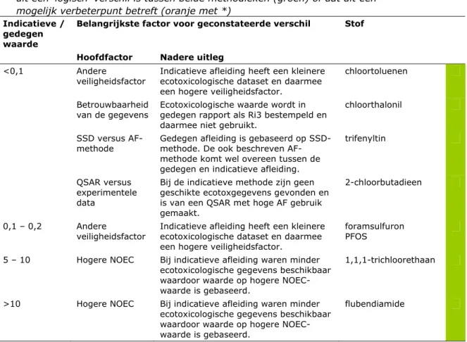 Tabel 5 Overzicht van factoren die het sterkst hebben bijgedragen aan de  verschillen tussen indicatief en gedegen MTR eco, water : per factor is aangegeven of  dit een ‘logisch’ verschil is tussen beide methodieken (groen) of dat dit een  mogelijk verbete